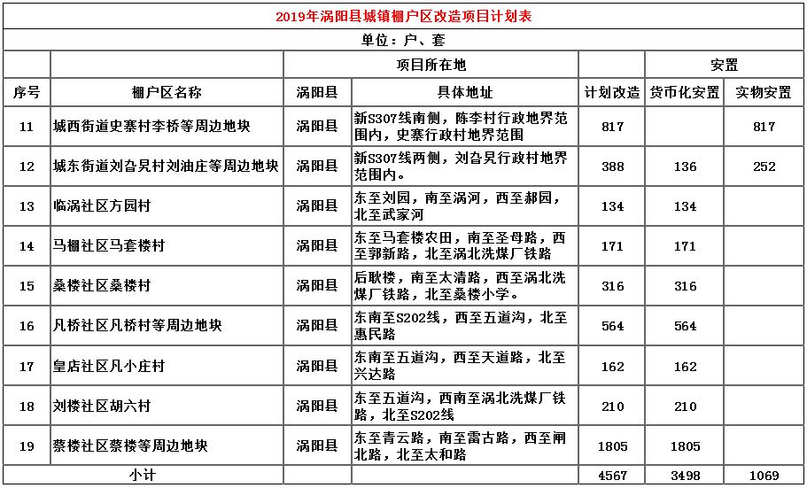 根据省厅要求,2019-2020年我县棚户区改造全部实物安置