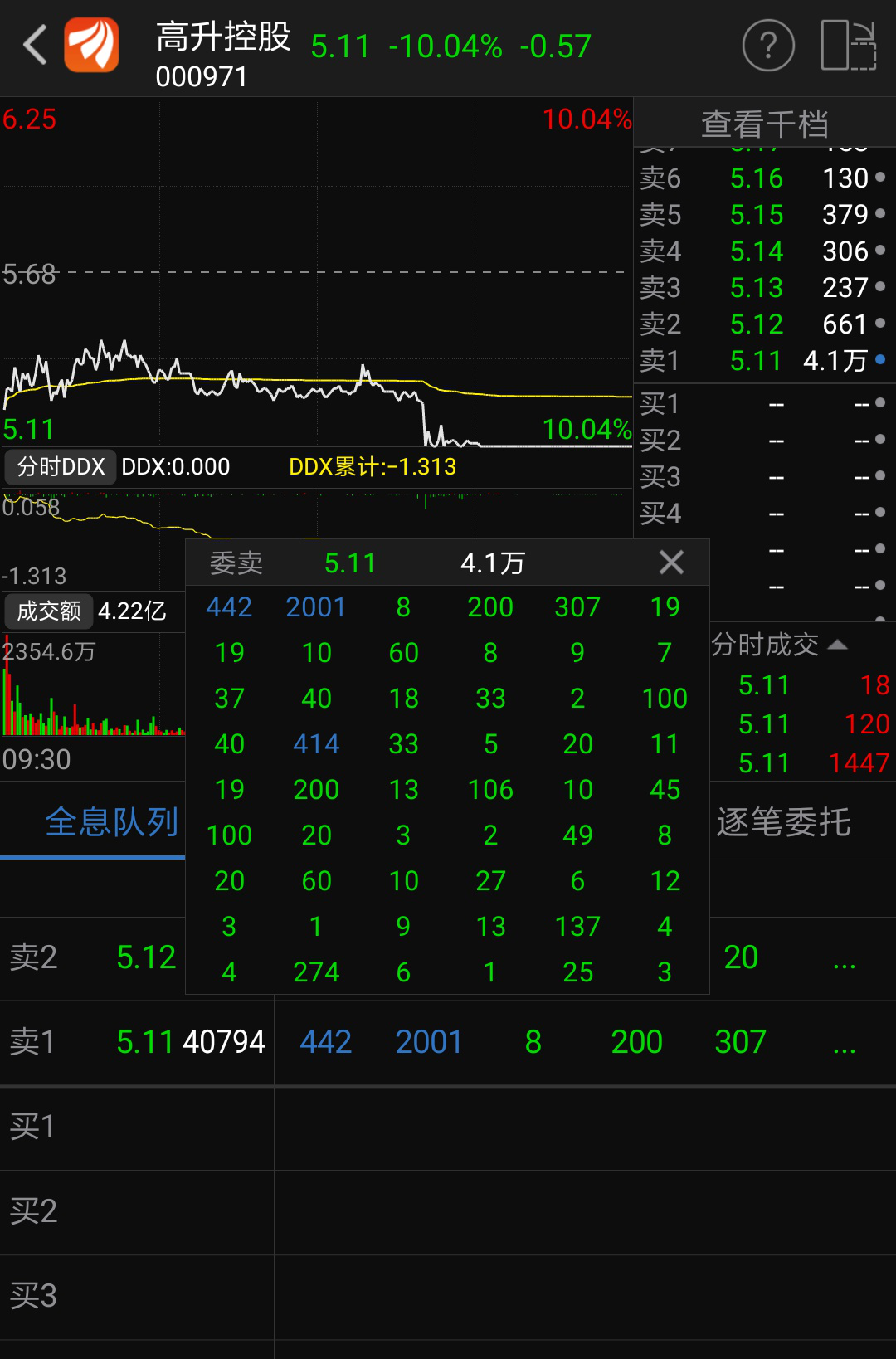 高升控股四连板后迎来跌停,游资抄底3700万火中取栗