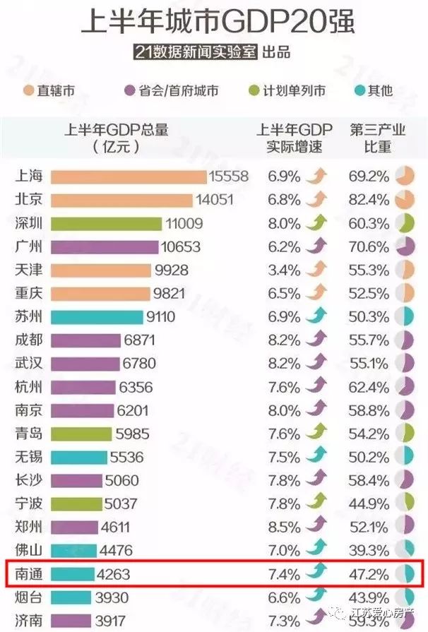 1953年南通gdp_江苏当年三线小城,如今大翻身GDP比肩新一线,还是我国长寿之都