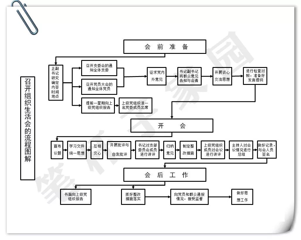 【微课堂】组织生活流程图9幅,高手必备!