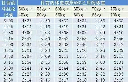 最新版跑马标准体重对照表曝光