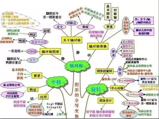 女学霸画出的初中知识结构图,太全了!把各科