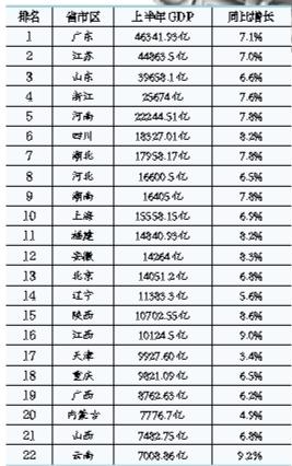 各省上半年gdp