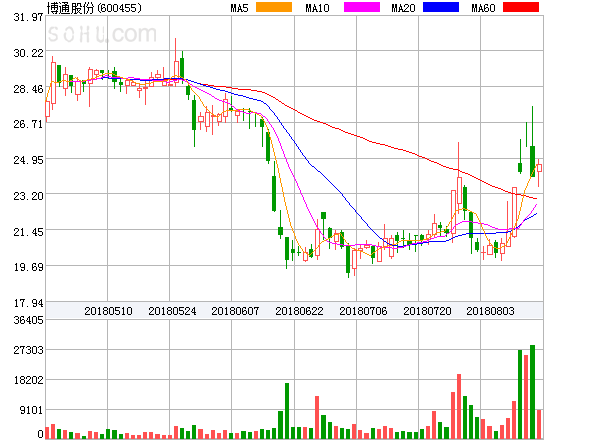 08月16日 (600455) 博通股份:跌幅偏离值达7%的证券 08月16日 股票
