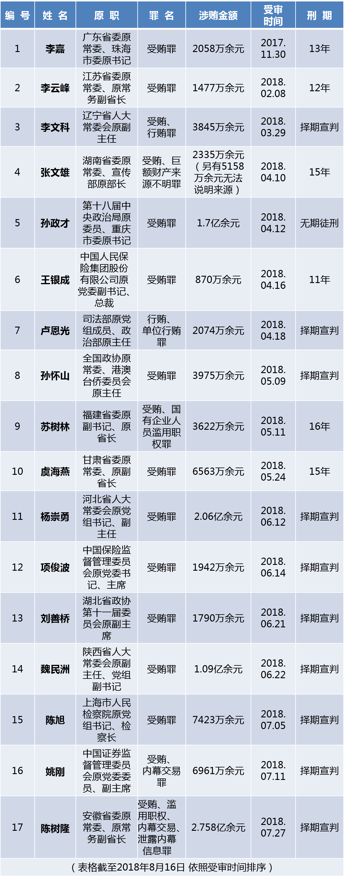 附表2:十九大以来处于被提起公诉阶段的中管干部一览表