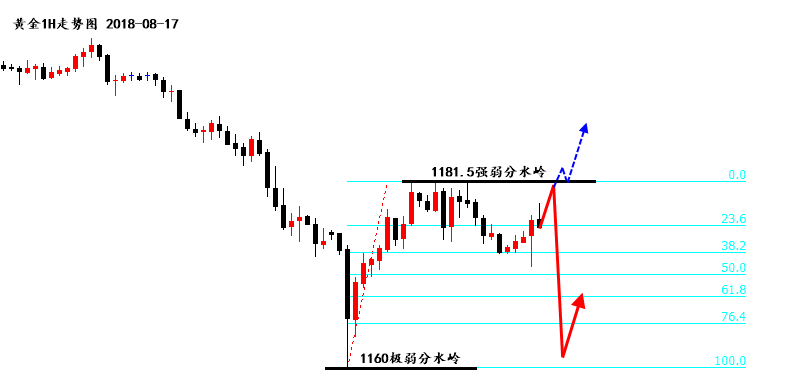 陆离解盘：日线探底回升，黄金谨防1160阶段性见底！_图1-2