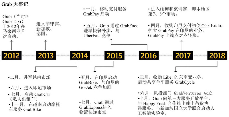 Grab 成長史：從修車鋪啟程的東南亞獨角獸 科技 第5張