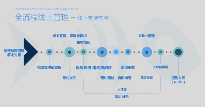 校园招聘系统_校园招聘(2)