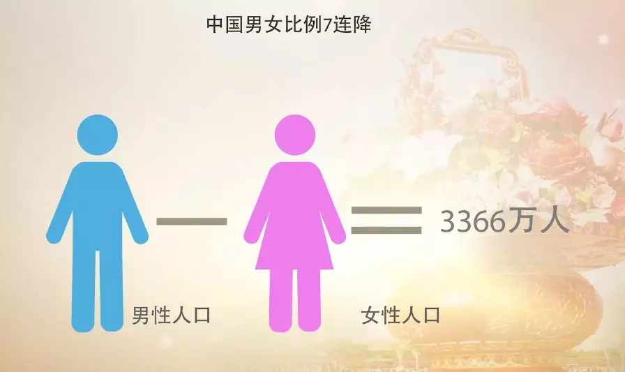 人口性别失衡危害_男女性别失衡排名(2)