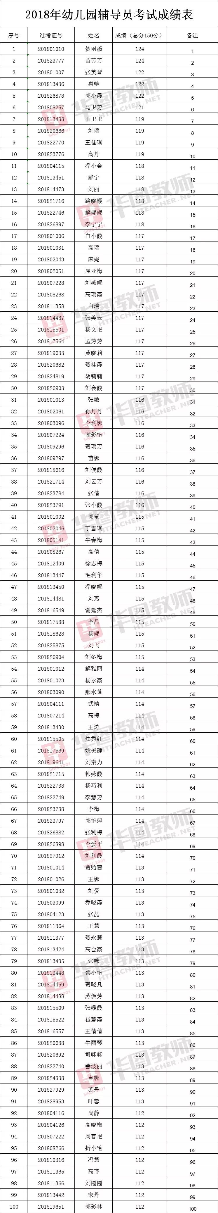 速查丨神木市教师招聘幼儿园辅导员成绩排名