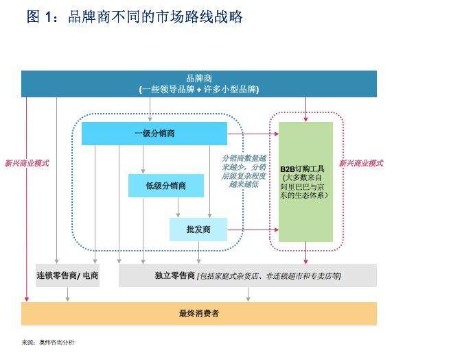 过去,消费品公司有不少产品销售途径(见图1),但这些模式正在被颠覆.