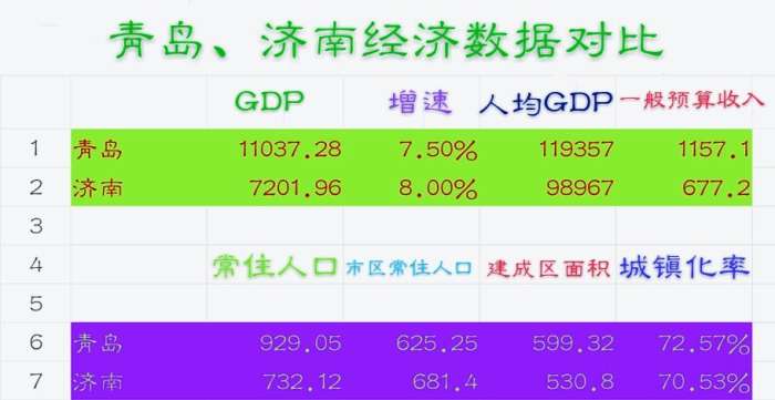 青岛GDP跌_2015年青岛gdp(2)