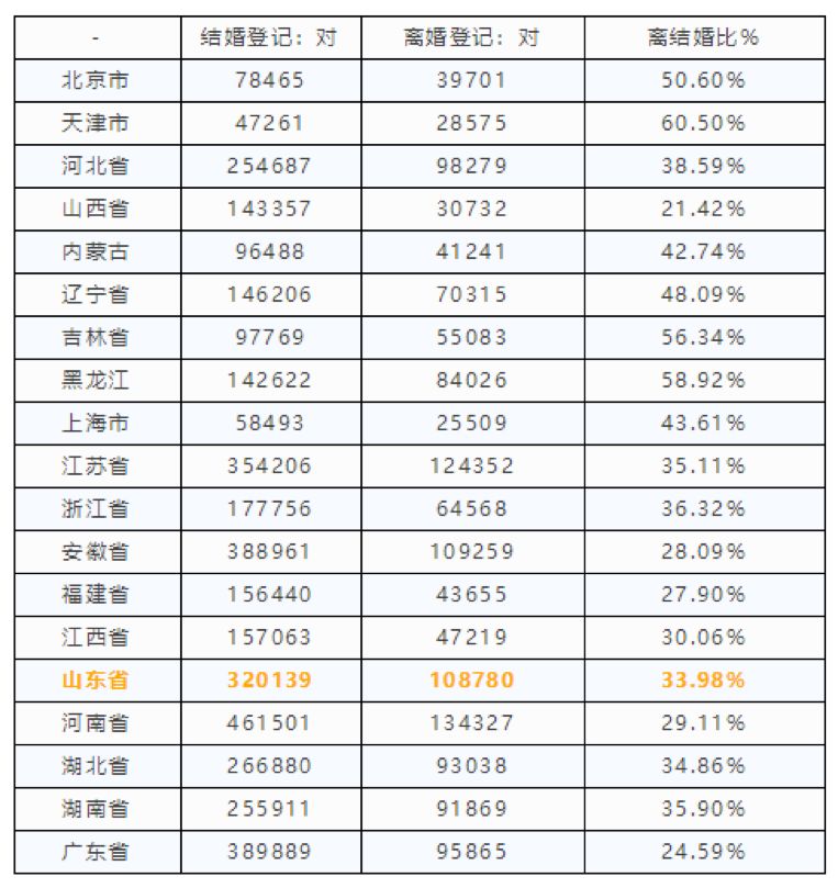 全国离异人口_第七次全国人口普查