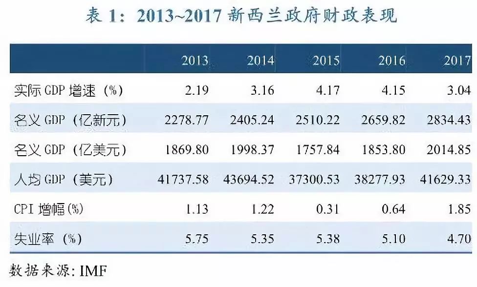 新西兰五年gdp_四大信号美联储鸽派气息浓重 美元失宠非美反攻