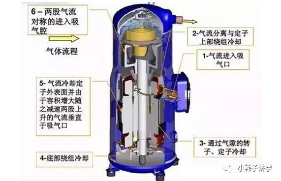 中央空调5种压缩机优缺点大pk