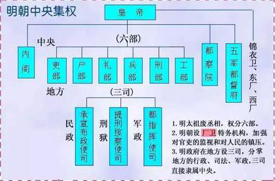 明朝的中央官制是什么样的?这一体制究竟有哪些特殊之处?