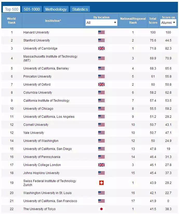 2018软科ARWU世界大学排名,中国3所进入TO