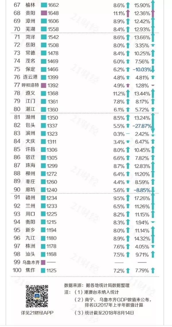 城市gdp百强榜出炉完整版_夜晚城市图片(3)