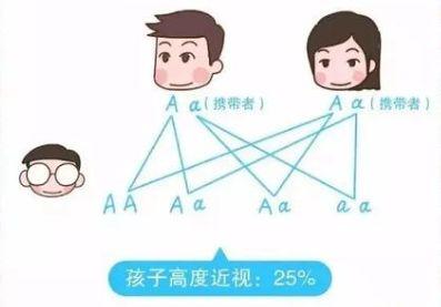 七夕听说近视会遗传这个锅基因背不背