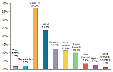 【长江证券电力公用干货分享】IEA：《2018年可再生能源信息：概述聚享游(图3)