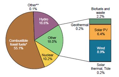 【长江证券电力公用干货分享】IEA：《2018年可再生能源信息：概述聚享游(图18)