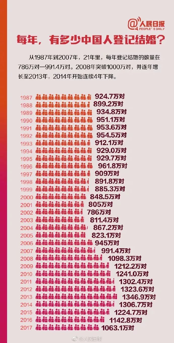 结婚人口减少_俄人口数量减少约51万