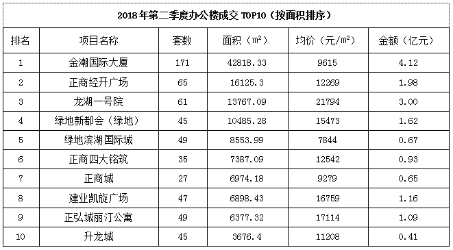 2018年郑州第二季度gdp_郑州gdp排名(3)