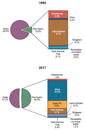 【长江证券电力公用干货分享】IEA：《2018年可再生能源信息：概述聚享游(图16)