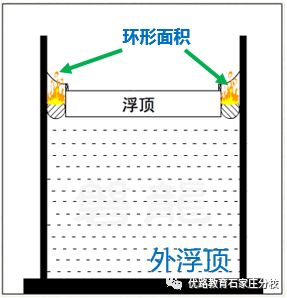 隔舱式内浮顶储罐的保护面积,应按罐壁与泡沫堰板间的环形面积确定