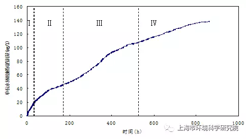 耗氧量的计算原理_包括可氧化的有机物与无机物,但因为水中可氧化的无机物一般较少,所以有(2)