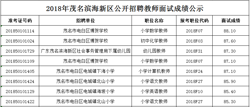 招聘教师考试成绩_2017年公开招聘教师笔试成绩及进入资格复审人员公示(3)