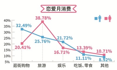 恋爱一时爽,钱丧火葬场,男女双方谁是爱情中的"金主"呢?