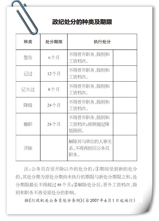 党纪政纪处分的种类及期限