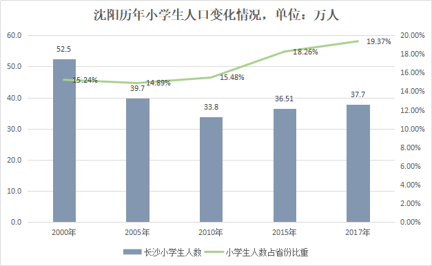 沈阳人口数据_沈阳五年房价走势出炉,你的等待错过了什么(2)