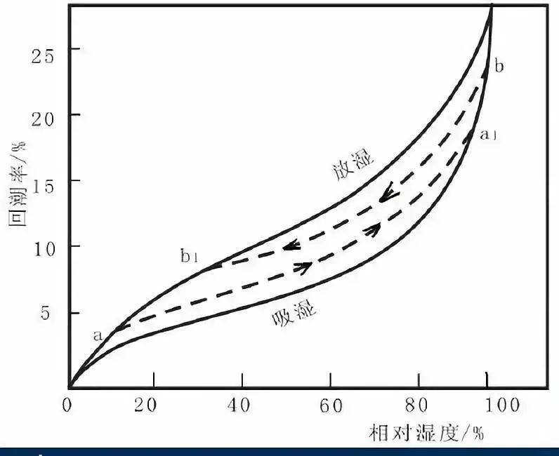布博士丨详细了解纤维的吸湿性