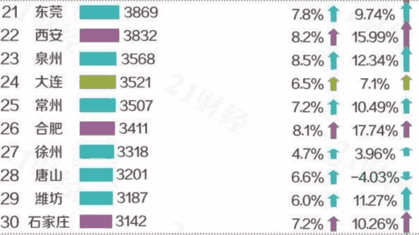 大连上半年gdp(2)