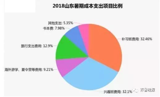 寿光一个孩子暑期平均花费4501元 你家孩子花了多少 雪花新闻