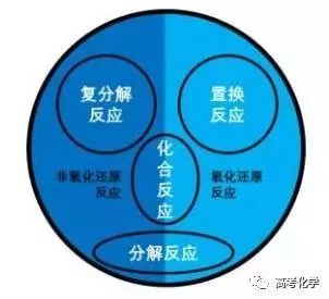 氧化还原反应与四种基本反应关系图