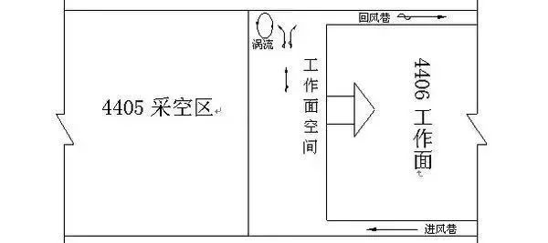 工作面动态过程中上隅角的瓦斯积聚示意图什么是采煤工作面回风上