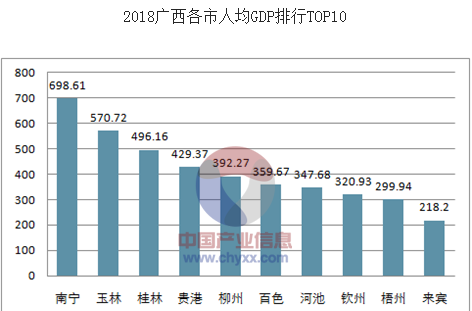 桂林和南宁gdp对比_2016年广西各市GDP排名 南宁总量第一