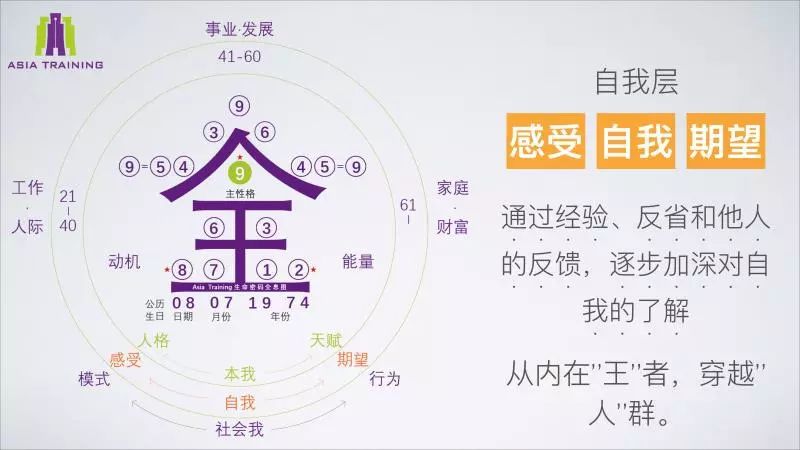 全新升级!《asia training生命密码全息图》全面展开