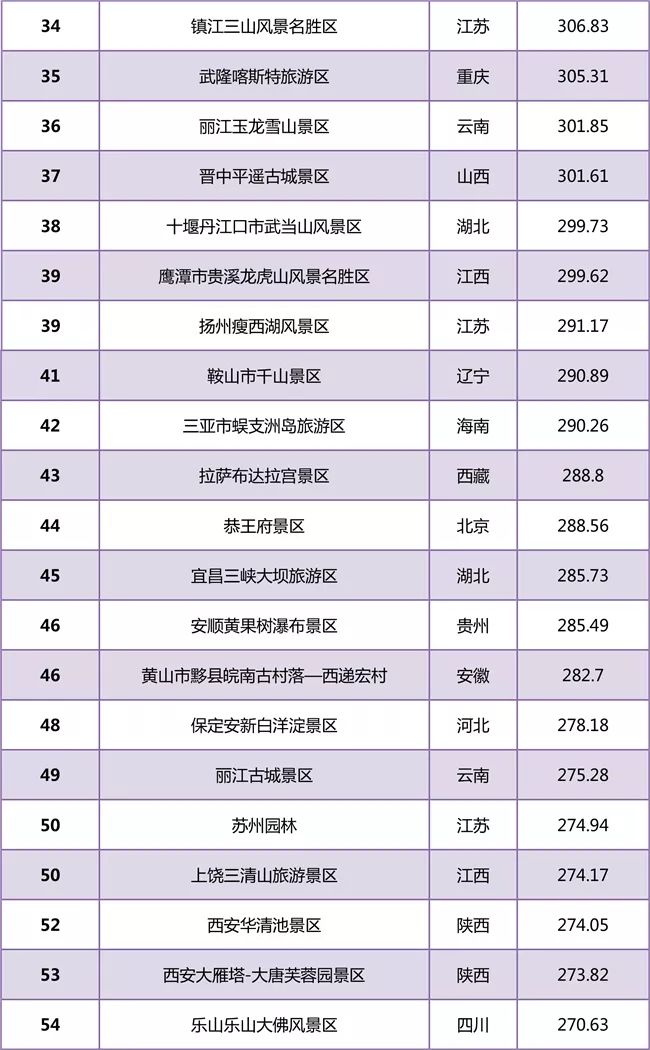 黑龙江内蒙古景区无缘榜单2018年7月5a级景区品牌100强榜单发布