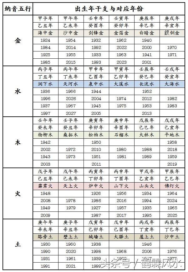 五行婚配吉凶歌诀,附出生年五行速查表,通俗易懂收藏为先!