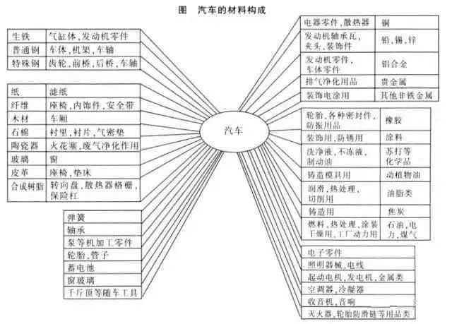 汽车主要组成部分及零部件主要材料大解析