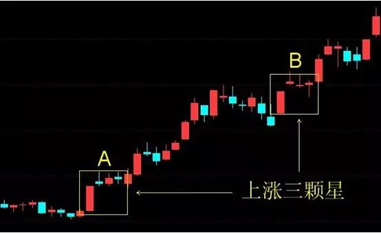 其经历了一波长期的盘跌整理后,在上涨的初期收出了一个"上涨三颗星"