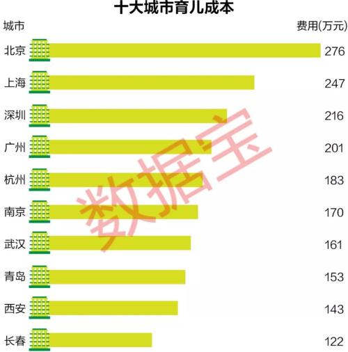 吓skr人！一线城市养大一个娃要花200万，生育成本太高！