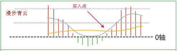 资深老股民与你分享MACD的买卖点，收藏备用！