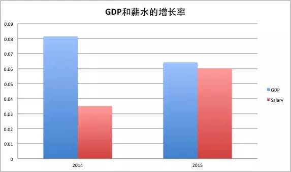 gdp和工资_工资总额占gdp比例(2)