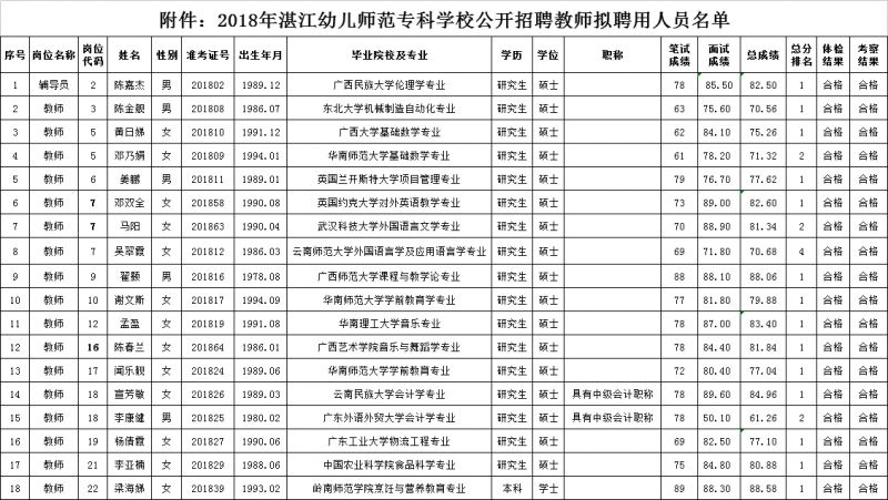 自发布之日起7个工作日 受理单位 湛江幼儿师范专科学校组织人事处