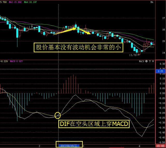 资深老股民与你分享MACD的买卖点，收藏备用！